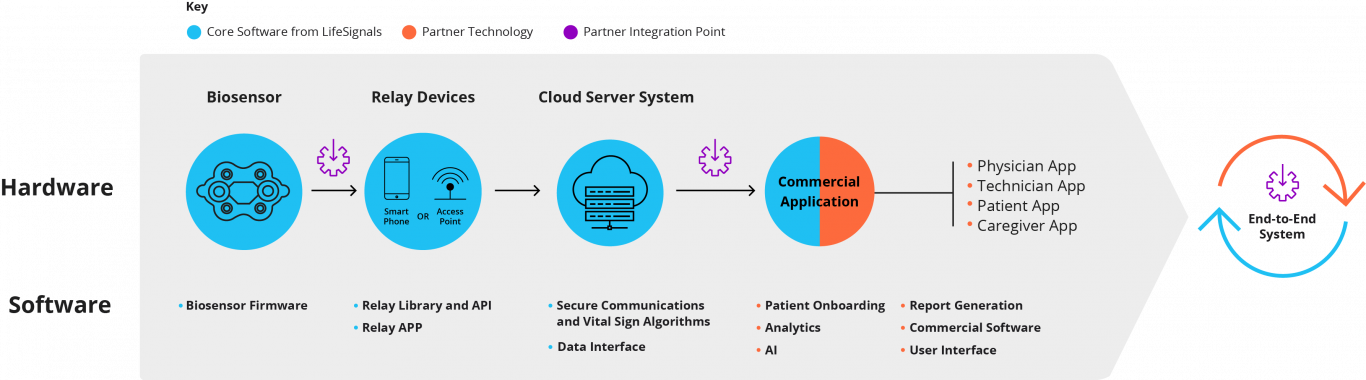image-lifesignals_server-integration-point-1A–infographic-partner-integration Partners can integrate with the platform at any of the available integration points: biosensor and server integration, or our end-to-end solution